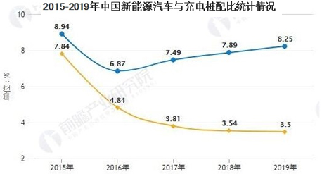 充電樁行業五年規劃現狀及未來預測